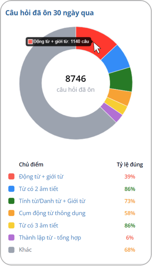 Câu hỏi đã ôn